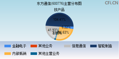 600776主营分布图