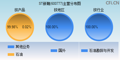 600777主营分布图