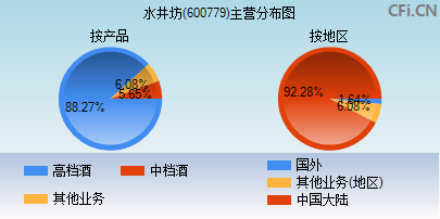 600779主营分布图