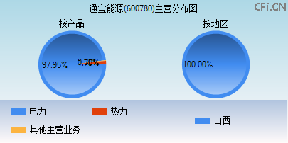 600780主营分布图