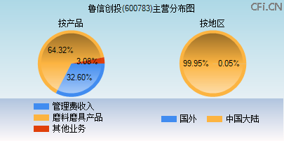 600783主营分布图