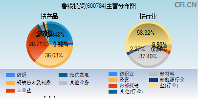 600784主营分布图