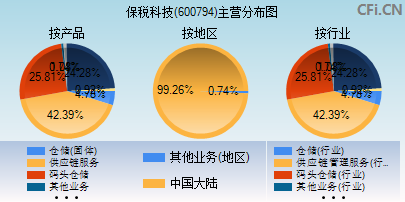 600794主营分布图