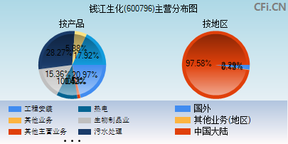600796主营分布图