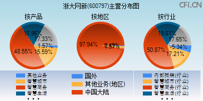 600797主营分布图