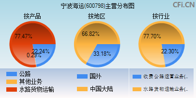 600798主营分布图