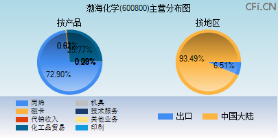 600800主营分布图