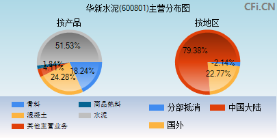 600801主营分布图