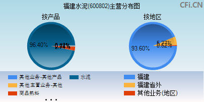 600802主营分布图