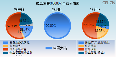 600807主营分布图