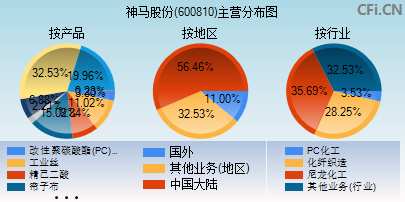 600810主营分布图