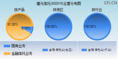 600816主营分布图