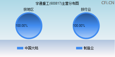 600817主营分布图