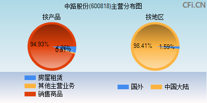 600818主营分布图