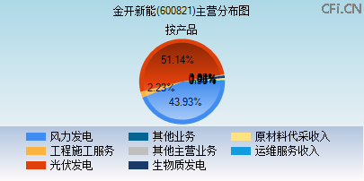 600821主营分布图