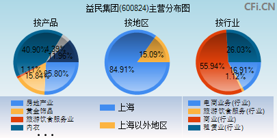 600824主营分布图