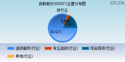 600827主营分布图