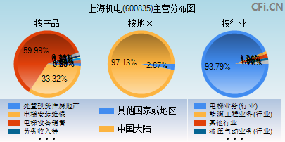 600835主营分布图