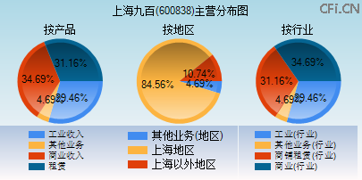 600838主营分布图