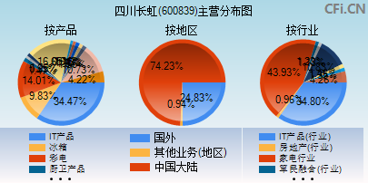 600839主营分布图