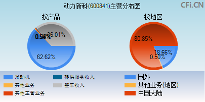 600841主营分布图