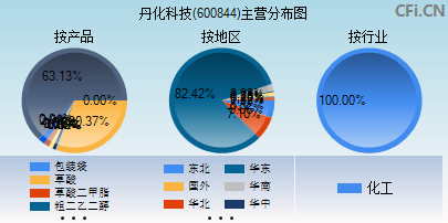 600844主营分布图