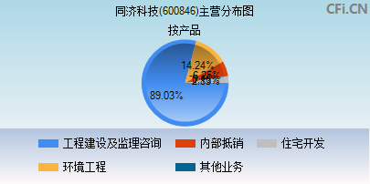 600846主营分布图