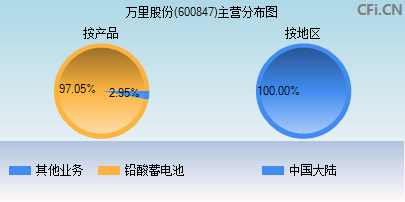 600847主营分布图