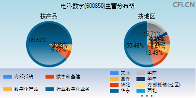 600850主营分布图