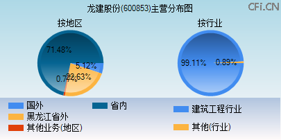 600853主营分布图