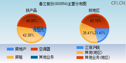 600854主营分布图