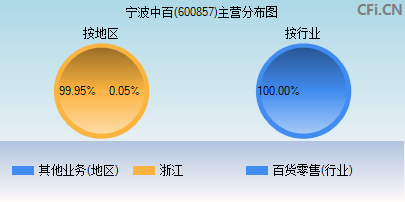 600857主营分布图