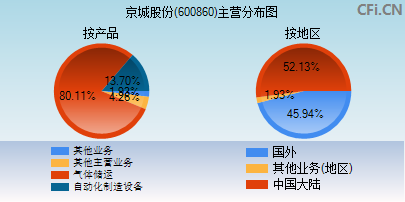 600860主营分布图