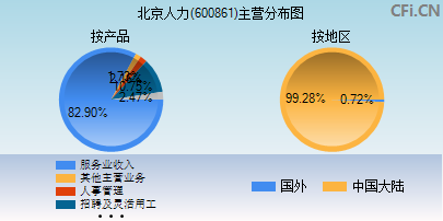 600861主营分布图