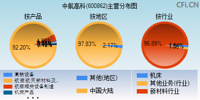 600862主营分布图