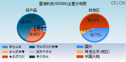 600866主营分布图