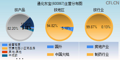 600867主营分布图