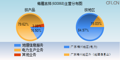 600868主营分布图