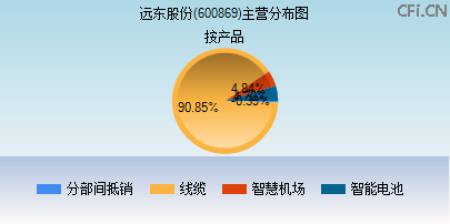 600869主营分布图