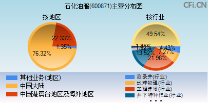 600871主营分布图