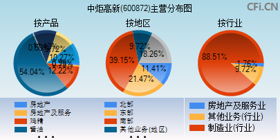 600872主营分布图