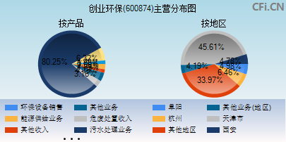 600874主营分布图