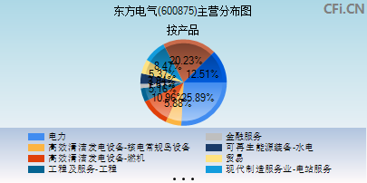 600875主营分布图