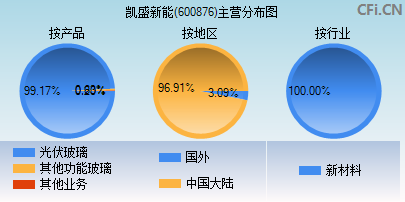 600876主营分布图