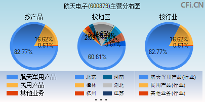 600879主营分布图
