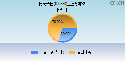600880主营分布图