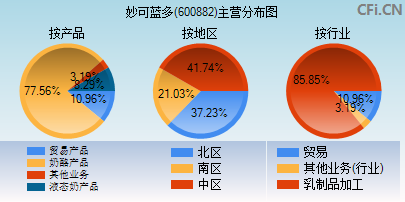 600882主营分布图