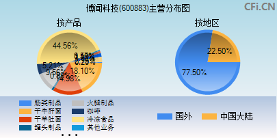 600883主营分布图