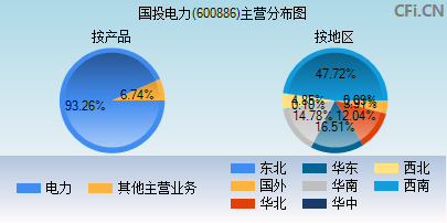 600886主营分布图