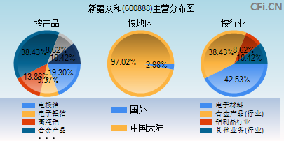 600888主营分布图
